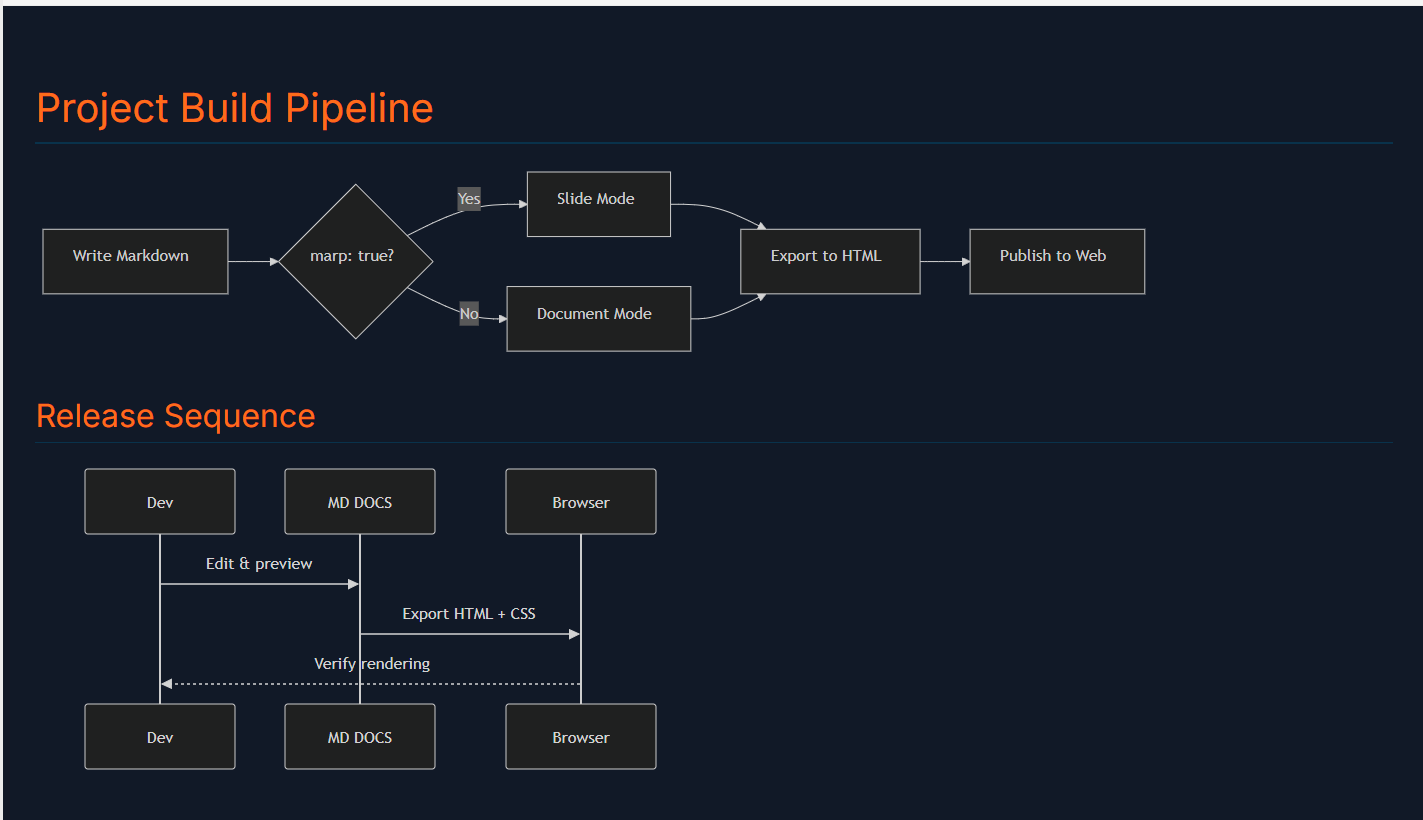 Mermaid flowchart and sequence diagram rendered in the MD DOCS preview