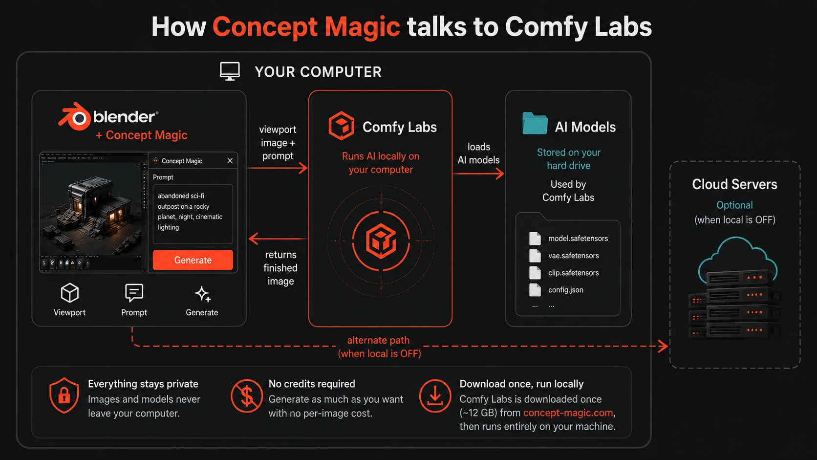 Diagram — how Concept Magic talks to the free Comfy Labs local app, with the cloud as an alternate path