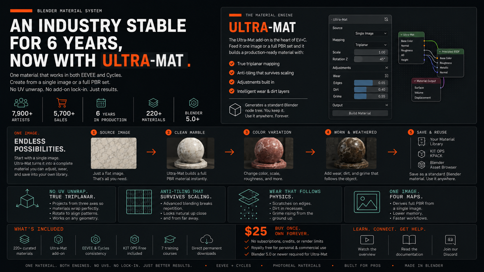 EV+C Materials — Ultra-Mat infographic overview