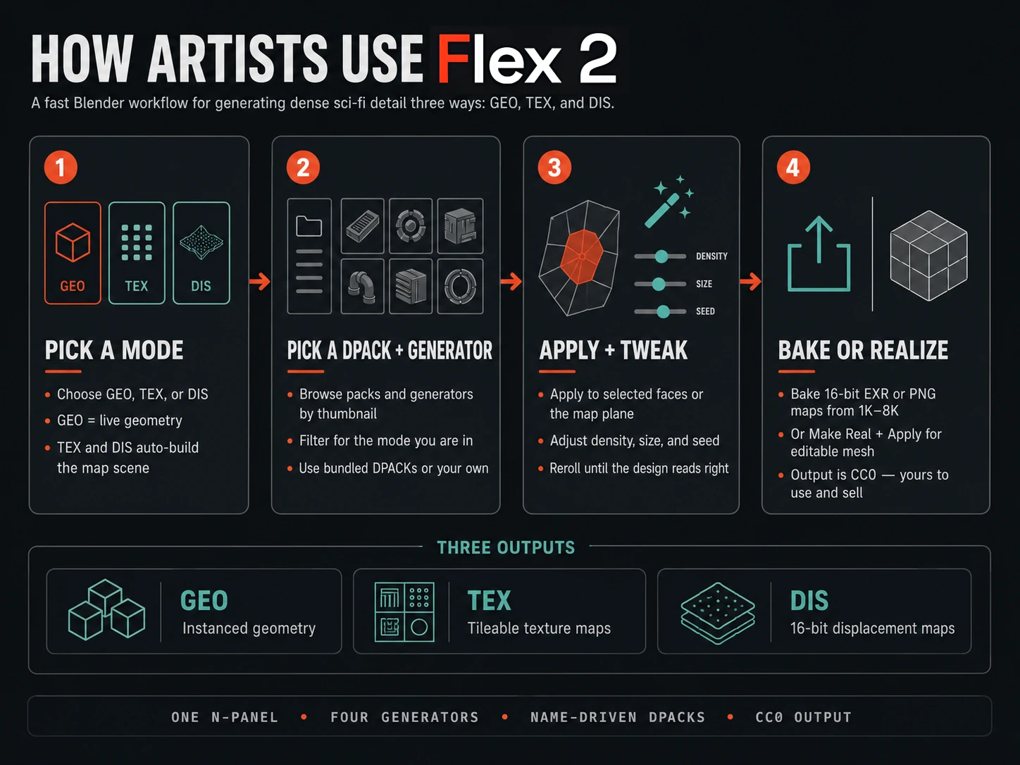 How artists use Flex 2 — pick a mode (GEO, TEX, DIS), pick a DPACK + generator, apply + tweak, then bake or realize; three outputs: instanced geometry, tileable texture maps, 16-bit displacement maps