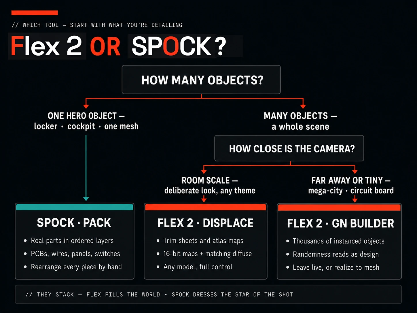 Decision tree — Flex 2 or SPOCK: one hero object goes to SPOCK · PACK; a whole scene goes to Flex 2 · DISPLACE at room scale or Flex 2 · GN BUILDER far away or tiny