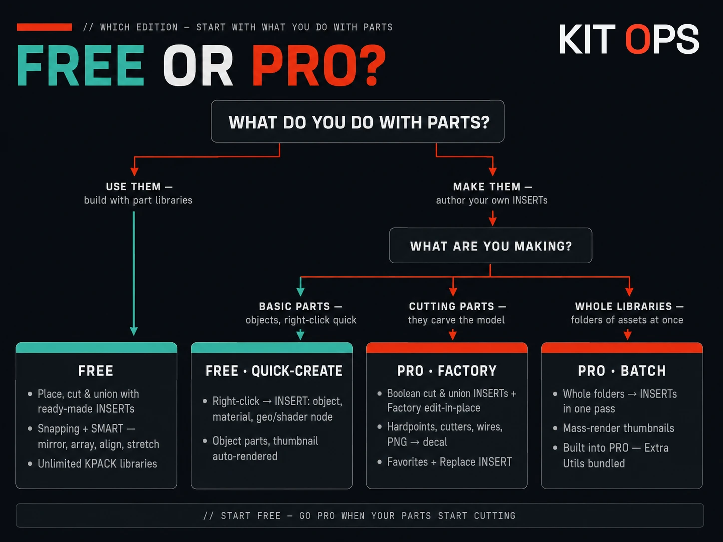 Decision tree — KIT OPS Free or Pro: use parts goes to FREE; make basic object parts goes to FREE · Quick-Create; make cutting parts goes to PRO · Factory; build whole libraries goes to PRO · BATCH