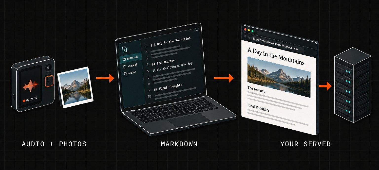 Audio and photos to Markdown to a formatted page published on your own server