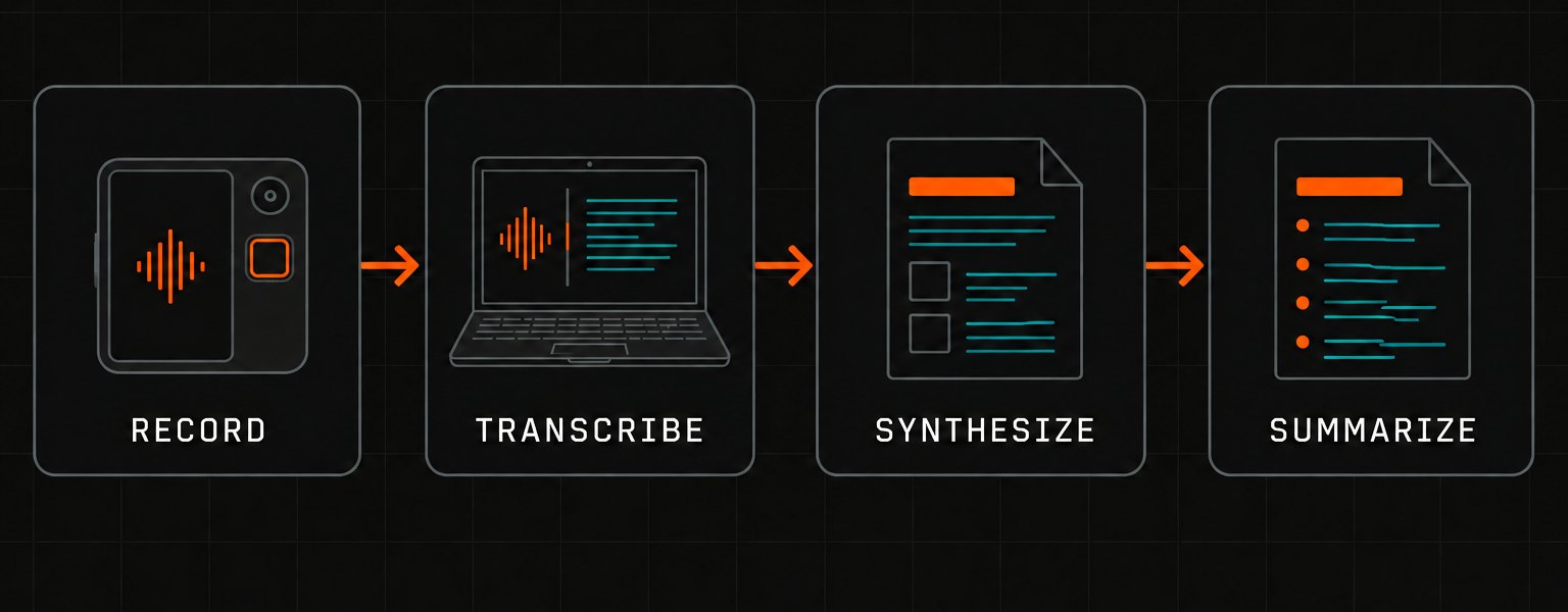 Record, transcribe, synthesize, summarize — a four-stage local workflow