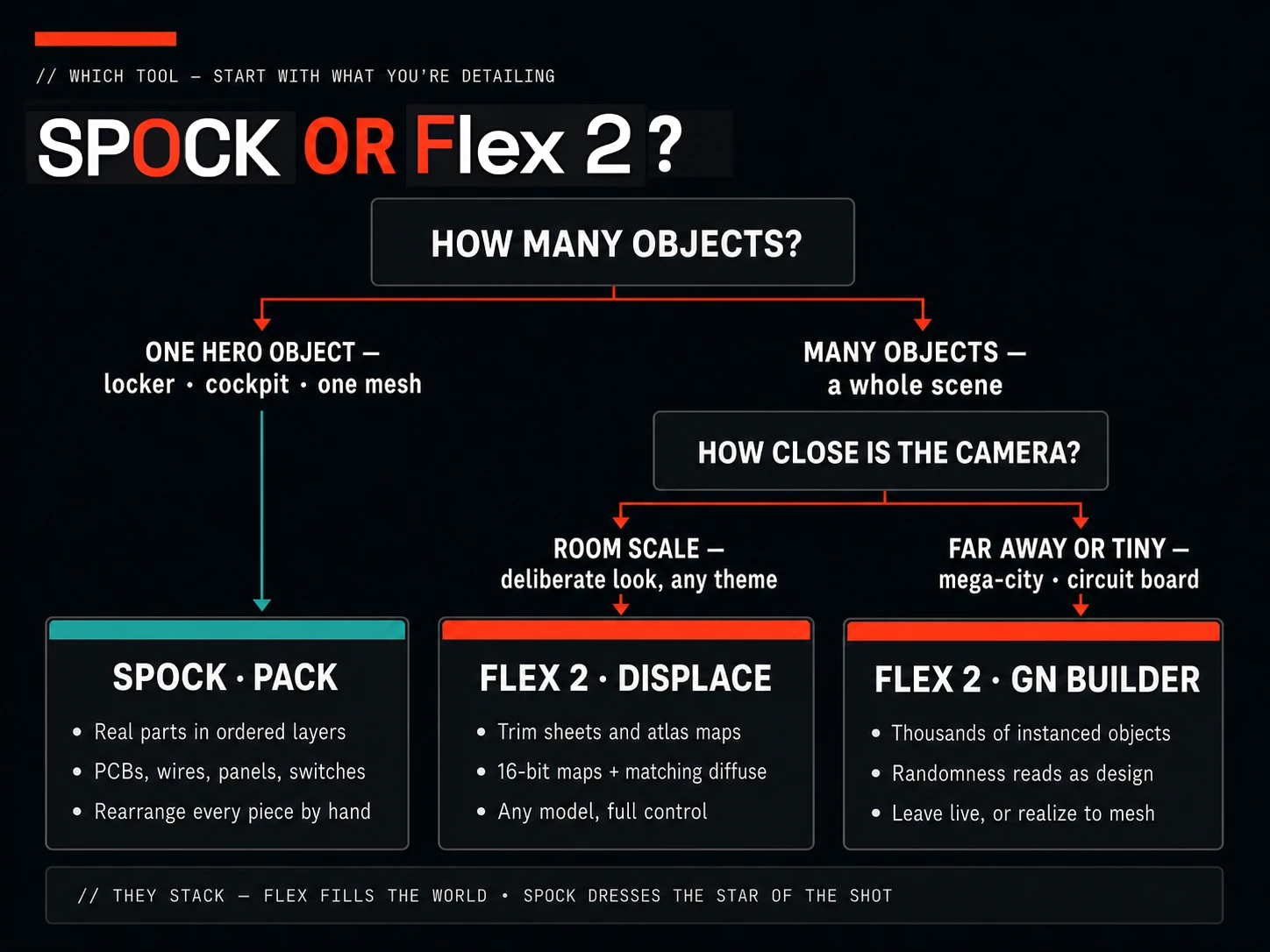 Decision tree — SPOCK or Flex 2: one hero object goes to SPOCK · PACK; a whole scene goes to Flex 2 · DISPLACE at room scale or Flex 2 · GN BUILDER far away or tiny