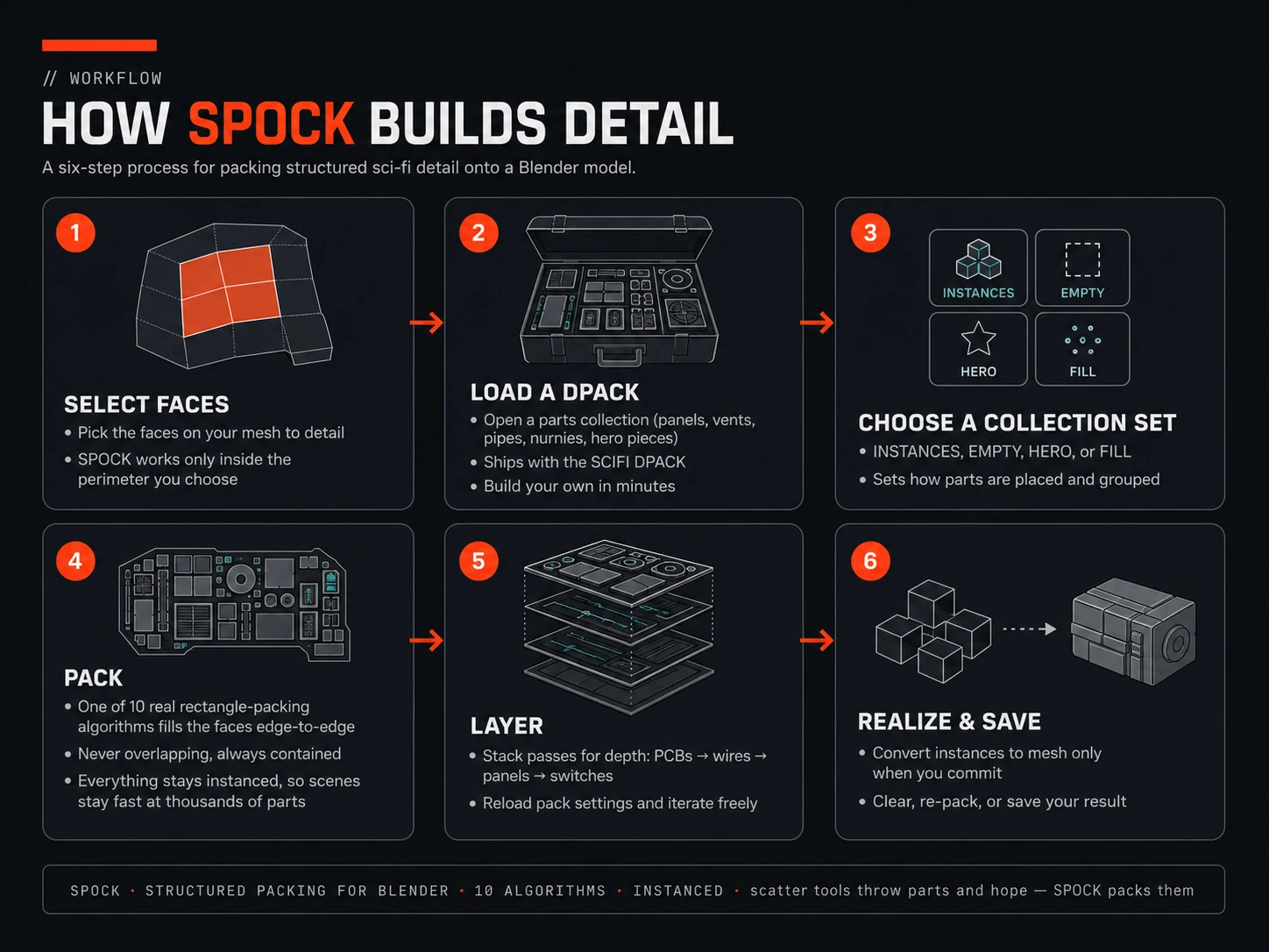 How SPOCK builds detail — a six-step workflow: select faces, load a DPACK, choose a Collection Set, PACK, layer, then realize and save